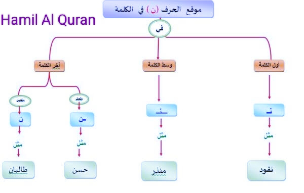 Effective Ways To Memorize The Arabic Alphabet Tips And Tricks